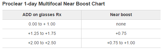 Proclear 1 Day Multifocal Chart