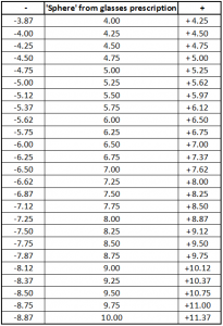 Contact Lens Vertex Conversion Chart