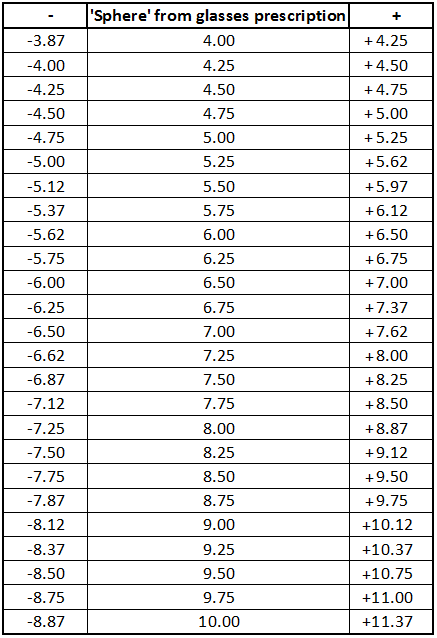 Vertex Chart