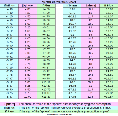 vertex calculator contacts How to convert a glasses prescription to ...