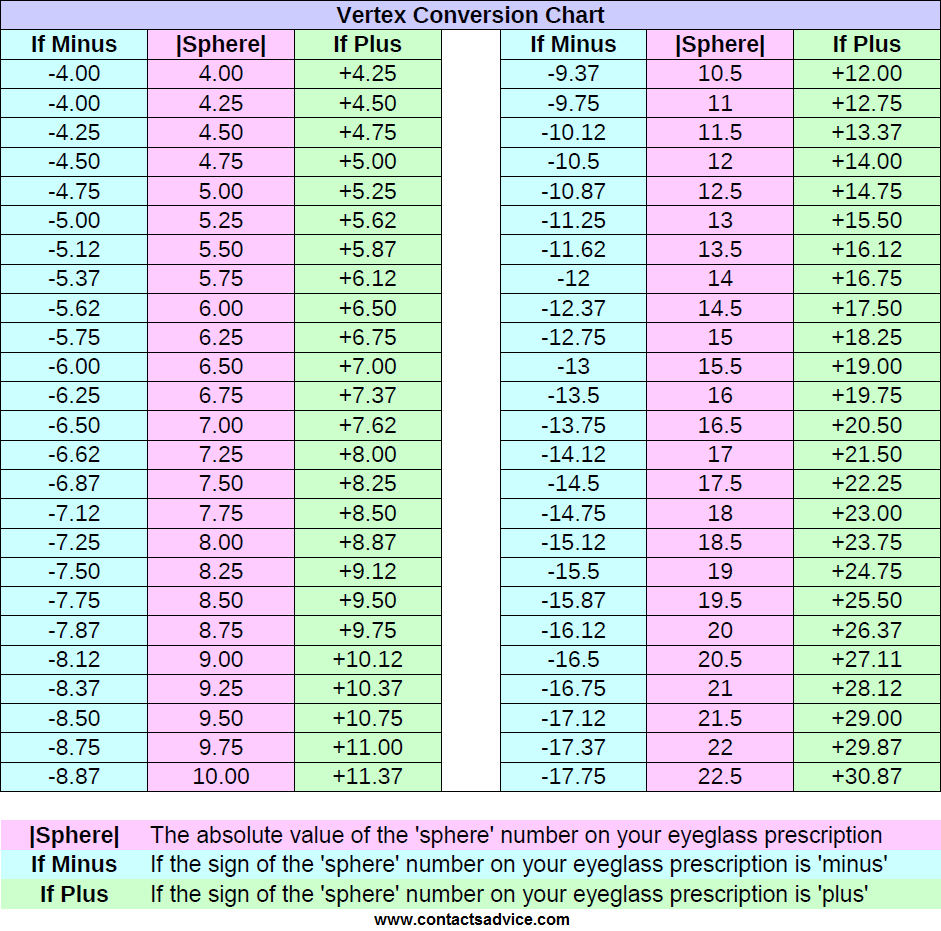 Using Charts To Convert Glasses Prescriptions To Contact Lenses