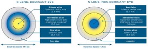 how to multifocal contact lenses work