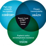 Bausch and Lomb Ultra Contacts