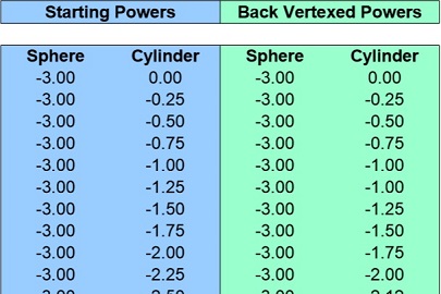 Vertex Conversion Charts for Sphere and Cylinder Combinations