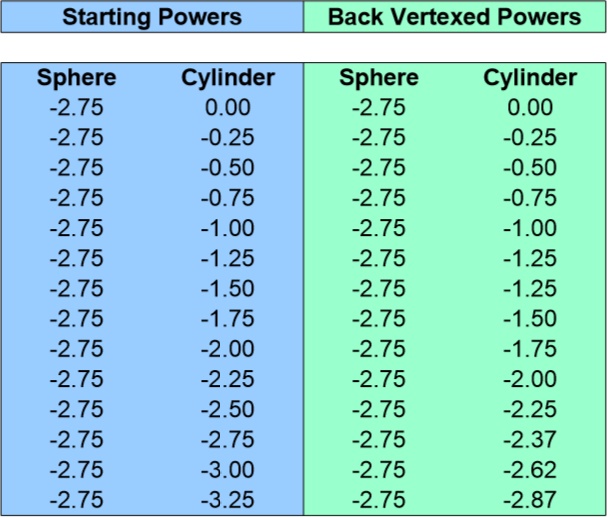 Vertex Conversion Charts Sphere 2 00 To 2 75 Cylinder 0 00 To 3 25 Contacts Advice