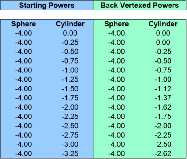 Back Vertex Conversion Chart for -4.00 Sphere 0 to -3.25 Cyliner