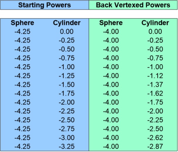 Back Vertex Conversion Chart for -4.25 Sphere 0 to -3.25 Cyliner