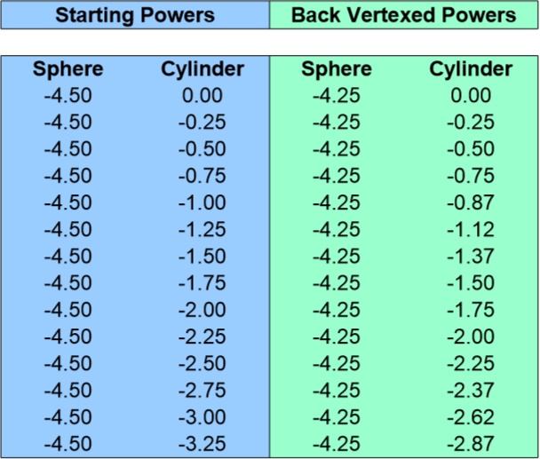 Back Vertex Conversion Chart for -4.50 Sphere 0 to -3.25 Cyliner