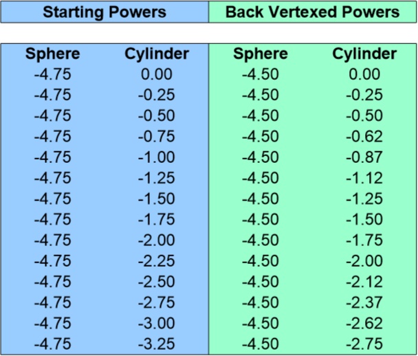 Back Vertex Conversion Chart for -4.75 Sphere 0 to -3.25 Cyliner