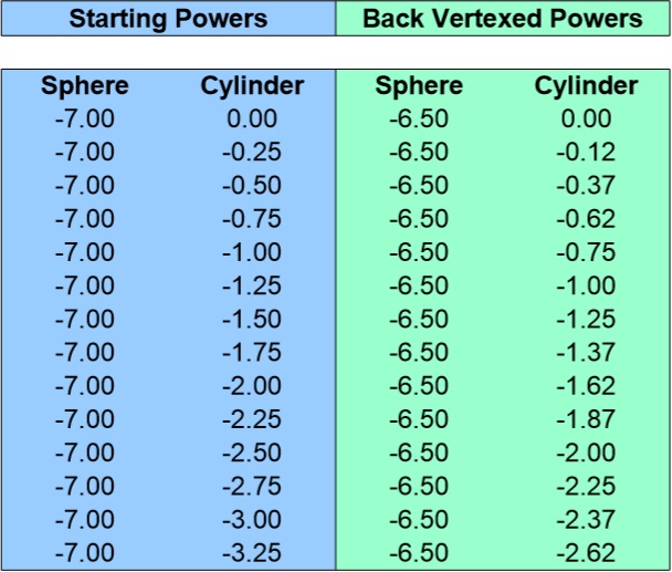 Back Vertex Conversion Chart for -7.00 Sphere 0 to -3.25 Cyliner