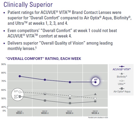 Acuvue Vita Clinical Study