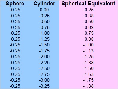 Spherical Equivalent Chart Sphere -0.25 Cylinder 0 to -3.25