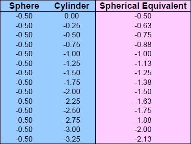 Spherical Equivalent Chart Sphere -0.50 Cylinder 0 to -3.25