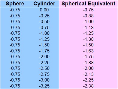 Spherical Equivalent Chart Sphere -0.75 Cylinder 0 to -3.25