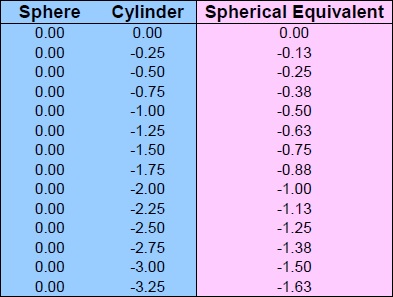 Spherical Equivalent Chart Sphere 0 Cylinder 0 to -3.25