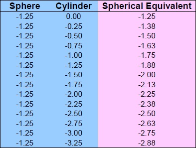 Spherical Equivalent Chart Sphere -1.25 Cylinder 0 to -3.25