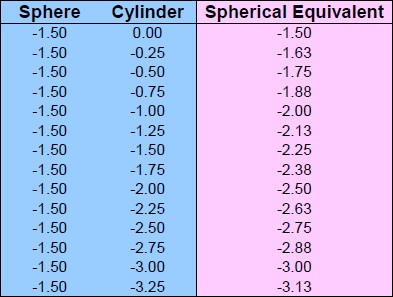 Spherical Equivalent Chart Sphere -1.50 Cylinder 0 to -3.25