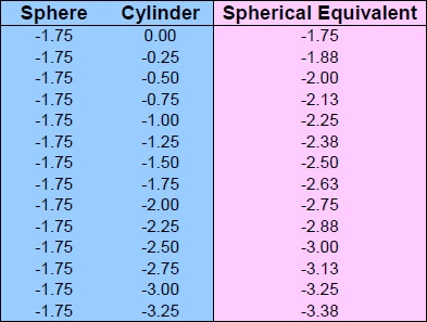 Spherical Equivalent Chart Sphere -1.75 Cylinder 0 to -3.25