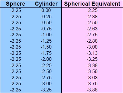 Spherical Equivalent Chart Sphere -2.25 Cylinder 0 to -3.25