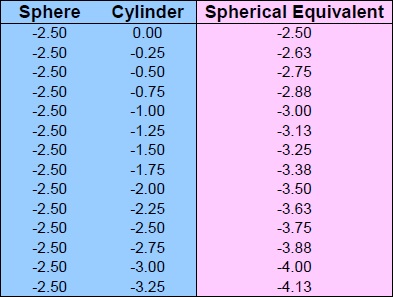 Spherical Equivalent Chart Sphere -2.50 Cylinder 0 to -3.25