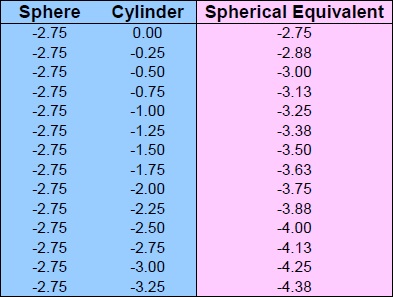 Spherical Equivalent Chart Sphere -2.75 Cylinder 0 to -3.25