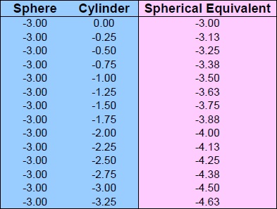 Spherical Equivalent Chart Sphere -3.00 Cylinder 0 to -3.25