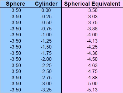 Spherical Equivalent Chart Sphere -3.50 Cylinder 0 to -3.25