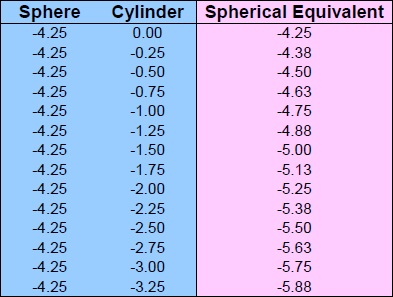Spherical Equivalent Chart Sphere -4.25 Cylinder 0 to -3.25