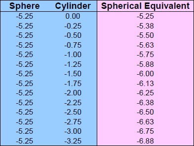 Spherical Equivalent Chart Sphere -5.25 Cylinder 0 to -3.25