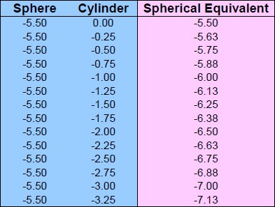Spherical Equivalent Chart Sphere -5.50 Cylinder 0 to -3.25