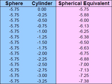 Spherical Equivalent Chart Sphere -5.75 Cylinder 0 to -3.25