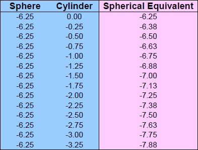 Spherical Equivalent Chart Sphere -6.25 Cylinder 0 to -3.25