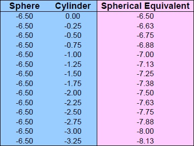 Spherical Equivalent Chart Sphere -6.50 Cylinder 0 to -3.25
