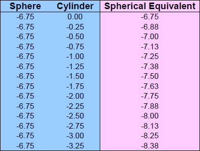 Spherical Equivalent Chart Sphere -6.75 Cylinder 0 to -3.25