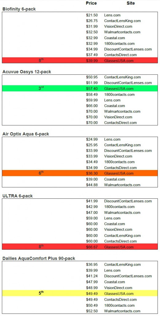 GlassesUSA contact lenses price comparison