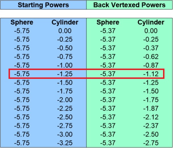 Back Vertex Conversion Chart for 5.75 Sphere 0 to 3.25 Cyliner