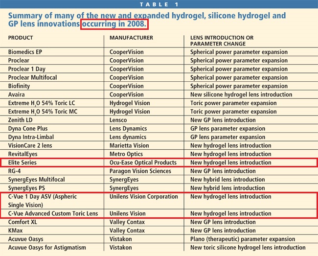 Hubble Contacts Review - New Lenses in 2008 Chart