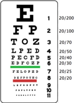 Legally Blind Requirements In The USA, Canada and The UK - Eye Chart