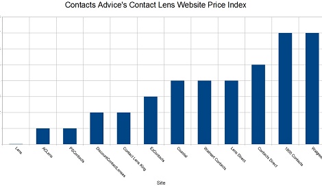 Where To Find The Best Contact Lens Prices Online
