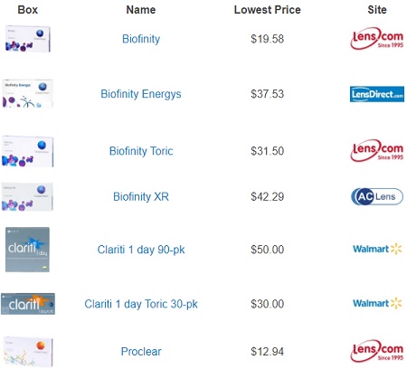 EzContacts Review - Contacts Advice Price Comparison Chart