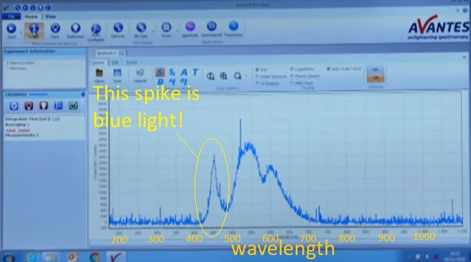 Spectrum of light emitted from smartphones