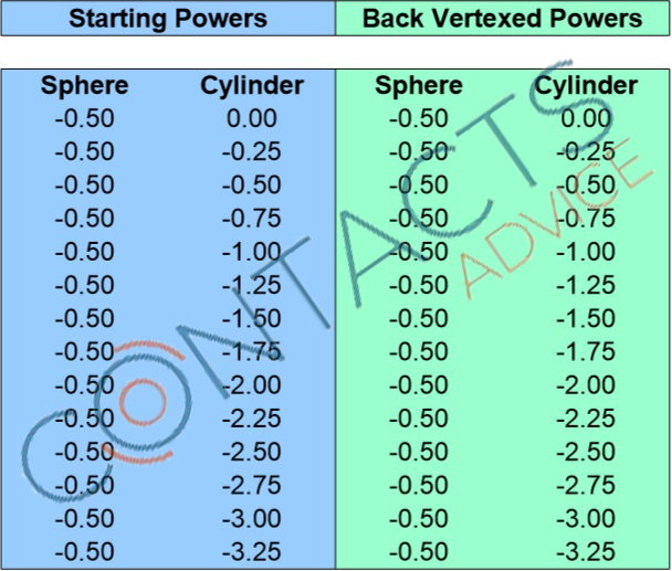 Using Charts To Convert Glasses Prescriptions To Contact Lenses Contacts Advice