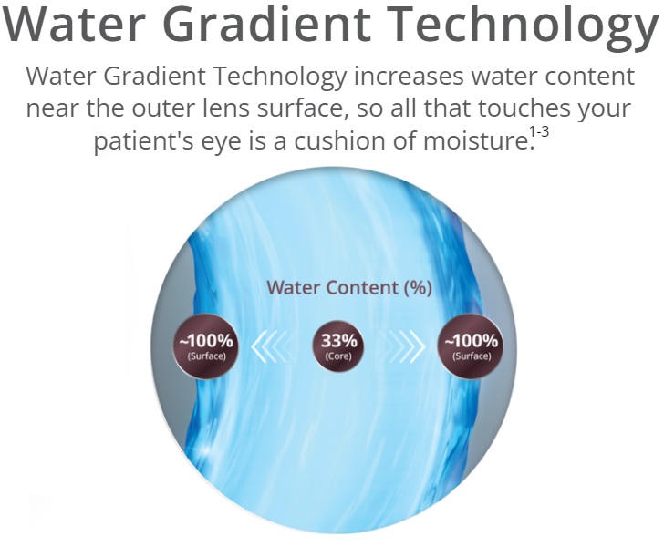 Water Content Gradient DAILIES TOTAL1
